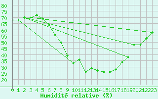 Courbe de l'humidit relative pour Lingen