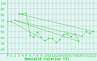 Courbe de l'humidit relative pour Biarritz (64)