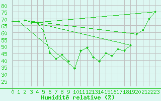 Courbe de l'humidit relative pour Mont-Aigoual (30)