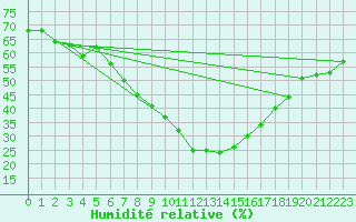 Courbe de l'humidit relative pour Grainet-Rehberg