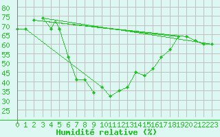 Courbe de l'humidit relative pour Amman Airport