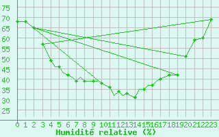 Courbe de l'humidit relative pour Pecs / Pogany