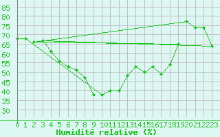 Courbe de l'humidit relative pour Huedin