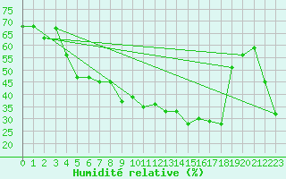 Courbe de l'humidit relative pour Vernines (63)