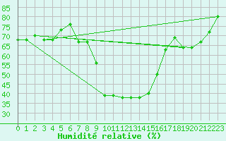 Courbe de l'humidit relative pour Mottec