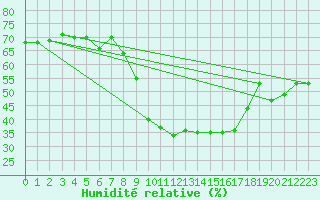 Courbe de l'humidit relative pour Allentsteig
