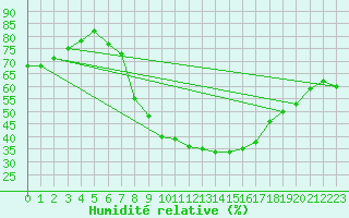 Courbe de l'humidit relative pour Rohrbach