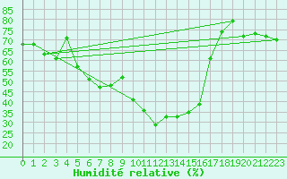 Courbe de l'humidit relative pour Cervia