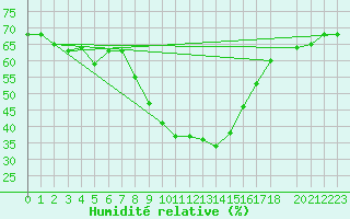 Courbe de l'humidit relative pour La Comella (And)
