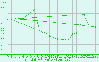 Courbe de l'humidit relative pour Vinjeora Ii