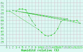 Courbe de l'humidit relative pour Langenwetzendorf-Goe