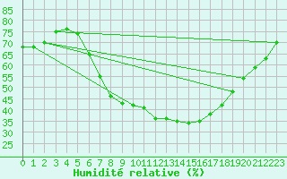 Courbe de l'humidit relative pour Melk