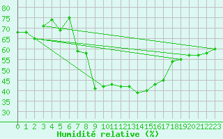 Courbe de l'humidit relative pour Disentis