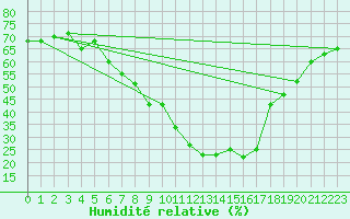 Courbe de l'humidit relative pour Modalen Iii