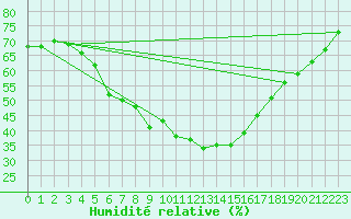 Courbe de l'humidit relative pour Aydin