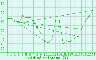 Courbe de l'humidit relative pour Thorney Island