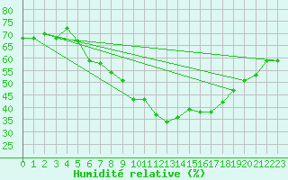 Courbe de l'humidit relative pour Hoburg A