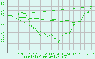 Courbe de l'humidit relative pour Wunsiedel Schonbrun