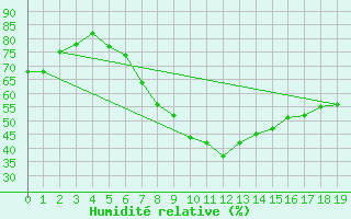 Courbe de l'humidit relative pour Vigna Di Valle