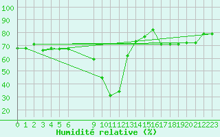 Courbe de l'humidit relative pour Alanya