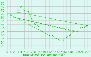 Courbe de l'humidit relative pour Muenchen-Stadt