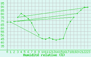 Courbe de l'humidit relative pour Ahaus