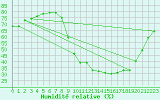Courbe de l'humidit relative pour Aix-en-Provence (13)