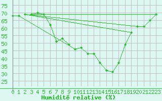 Courbe de l'humidit relative pour Arriach