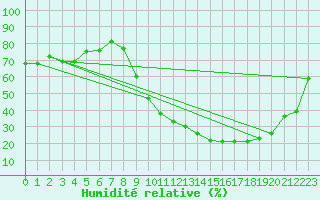 Courbe de l'humidit relative pour Mont-de-Marsan (40)