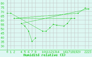 Courbe de l'humidit relative pour guilas