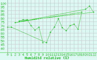 Courbe de l'humidit relative pour Priekuli
