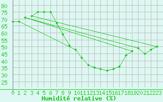Courbe de l'humidit relative pour Hoek Van Holland