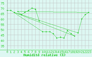 Courbe de l'humidit relative pour Sant Quint - La Boria (Esp)