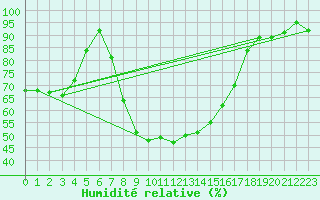 Courbe de l'humidit relative pour Puchberg