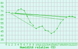 Courbe de l'humidit relative pour Dachsberg-Wolpadinge