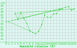 Courbe de l'humidit relative pour Piotta