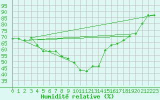 Courbe de l'humidit relative pour Calvi (2B)