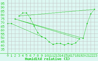 Courbe de l'humidit relative pour Arcen Aws