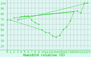 Courbe de l'humidit relative pour Comprovasco