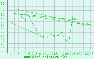 Courbe de l'humidit relative pour Ble - Binningen (Sw)