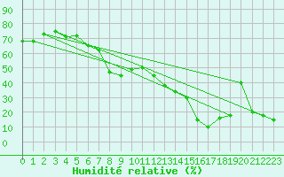 Courbe de l'humidit relative pour Capo Caccia