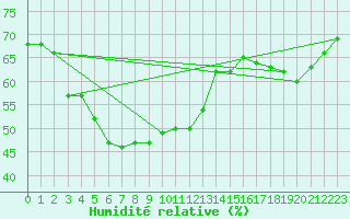 Courbe de l'humidit relative pour Kleiner Feldberg / Taunus