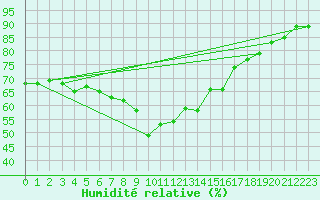 Courbe de l'humidit relative pour Pertuis - Grand Cros (84)