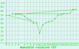 Courbe de l'humidit relative pour Sfax El-Maou
