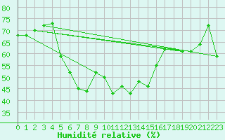 Courbe de l'humidit relative pour Hohenpeissenberg
