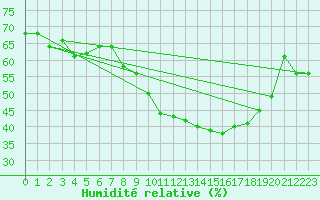 Courbe de l'humidit relative pour Munte (Be)