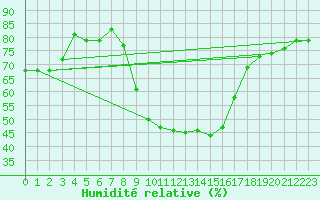 Courbe de l'humidit relative pour Dax (40)