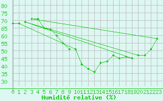 Courbe de l'humidit relative pour Kekesteto