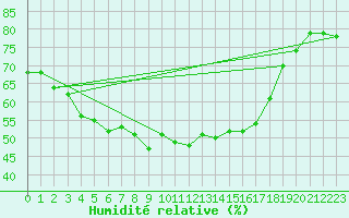 Courbe de l'humidit relative pour Fichtelberg