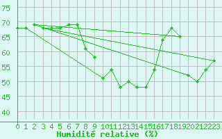 Courbe de l'humidit relative pour Ste (34)